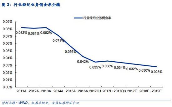 安信点评券商10月业绩:两融破万亿自营大增 弹