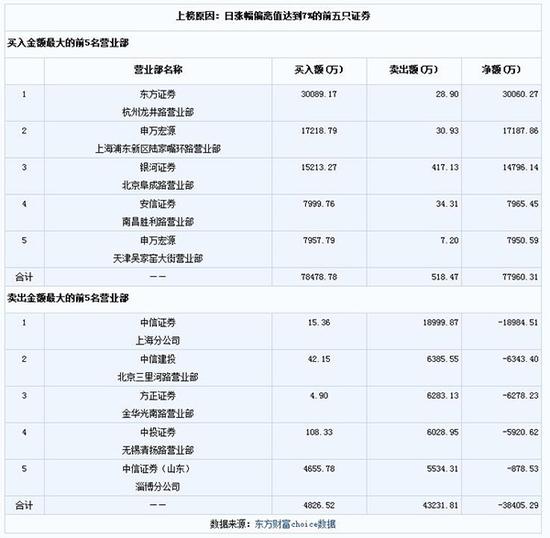 中信国安11月8日龙虎榜