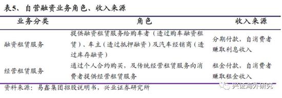 易鑫集团:互联网汽车零售交易领军者|融资|零售