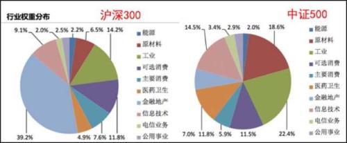 推荐中证500指数基金的7大理由