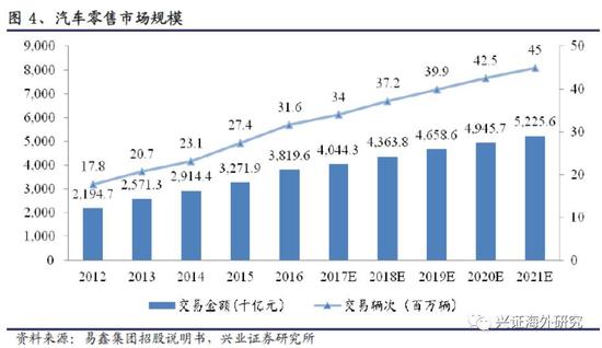 易鑫集团:互联网汽车零售交易领军者|融资|零售