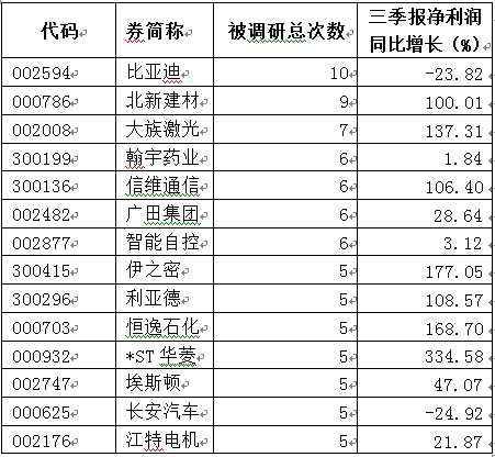 年末机构调研忙 这些或成为四季度机构重仓股