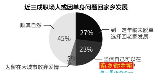 三成职场人因单身回家