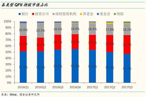 国金策略:谁在买龙头?三季报QFII持股深度分析