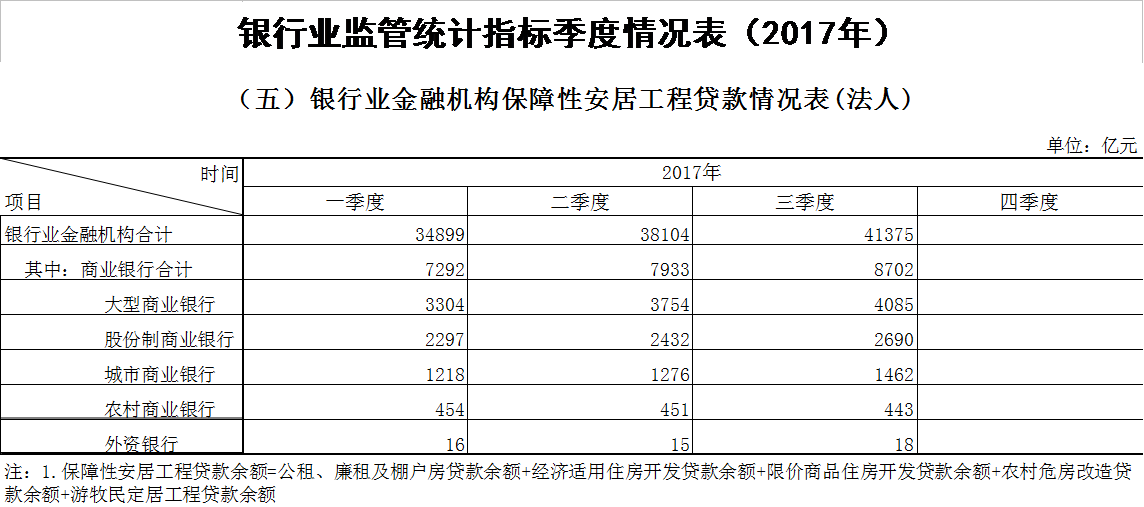 三季度银行业金融机构保障性安居工程贷款达4