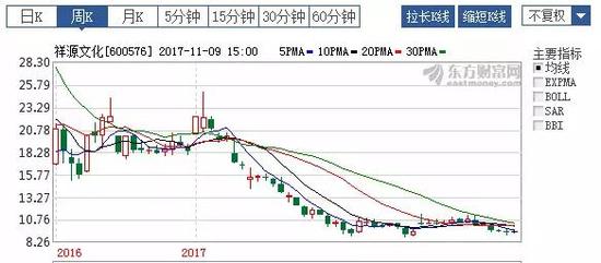 ▲祥源文化股价走势