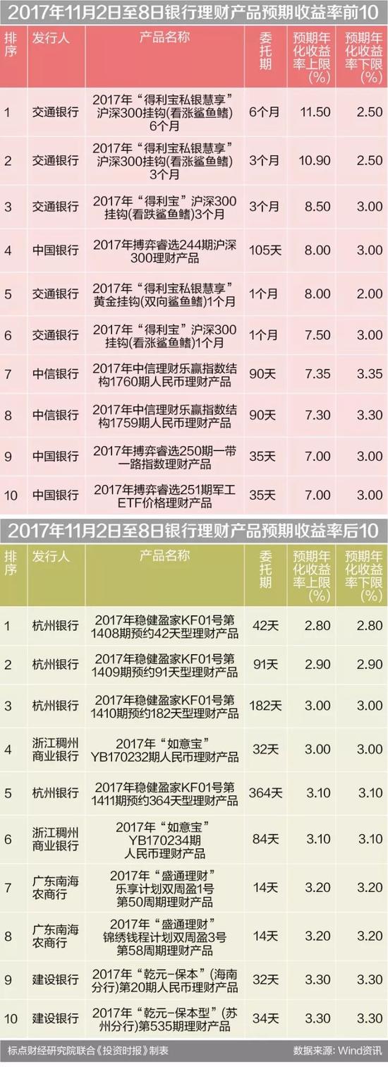 中短期银行理财产品具有吸引力 杭州银行收益