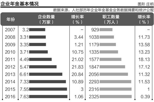 企业年金办法修订完成 缴费比例将下降收益率望上涨