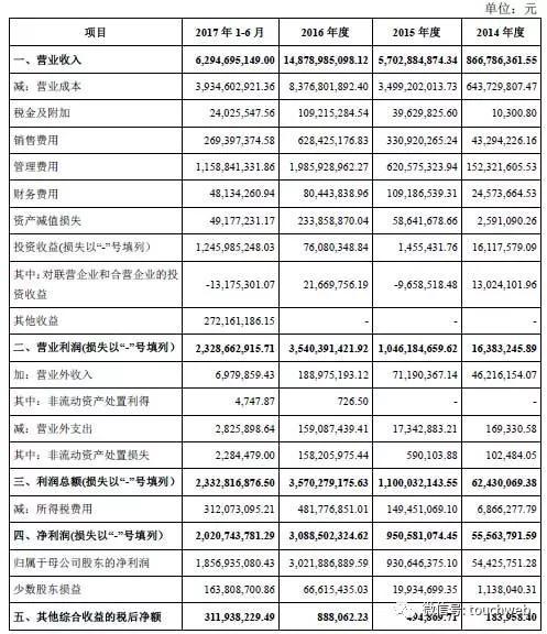 宁德时代冲刺IPO:半年营收63亿 要成动力电池