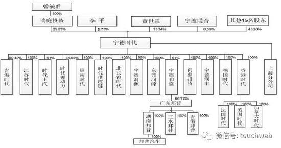 宁德时代冲刺IPO:半年营收63亿 要诚动力电池