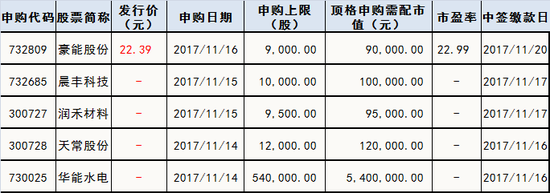 下周新股申购情况一览