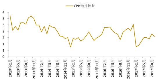 图2：CPI同比上涨1.6% 数据来源: Wind, 截至2017年11月1日