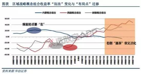 ③“雨露均沾”向“独宠龙头”的迁移：