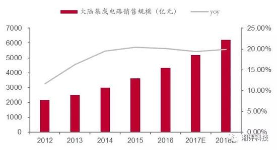 中泰:全球半导体景气度再创历史新高 6方向配