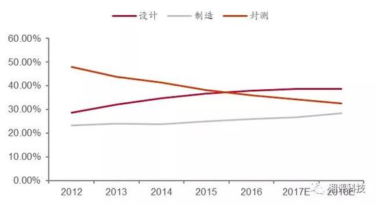 中泰:全球半导体景气度再创历史新高 6方向配