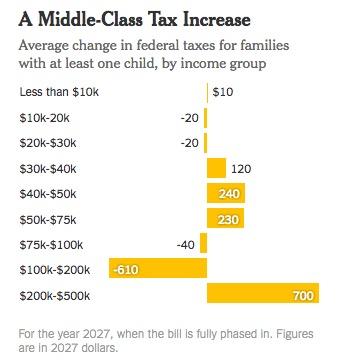 减税计划很可能在实际上增加中产家庭的负担