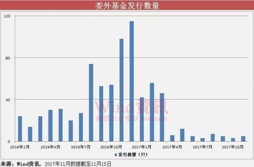 从基金类型来看，下半年以来发行的委外基金中，混合型、股票型基金各有1只，其余均为债券型基金。