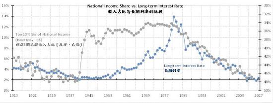 资料来源：彭博、美联储、Thomas Piketty, Gabriel Zucman,国家经济研究局、交银国际