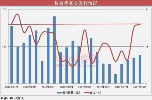 权益类基金发行连续攀升