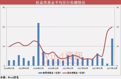 权益类基金发行势头强劲，直接带动了整个四季度的基金发行。