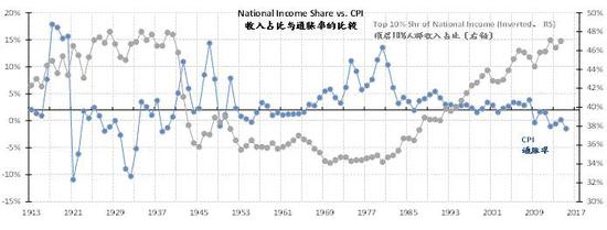 资料来源：彭博、Thomas Piketty， Gabriel Zucman， Tony Atkinson，经济文献、交银国际