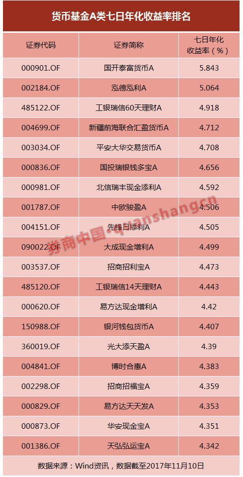 余额宝七日年化收益连4%都不到?我拿什么来挺
