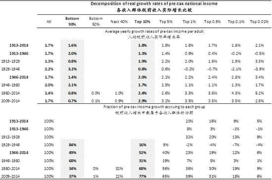 资料来源：彭博、Thomas Piketty， Gabriel Zucman， Tony Atkinson，国家经济研究局、交银国际