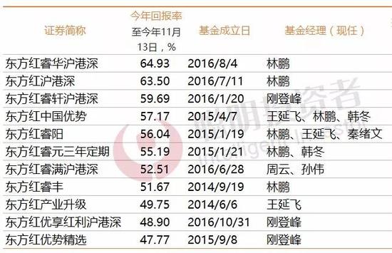 东方红现象级销售后:你肯定想看东证资管核心
