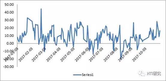 数据来源：Wind， HTI MacroResearch