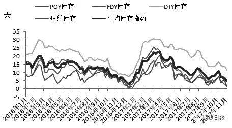 图为聚酯库存指数