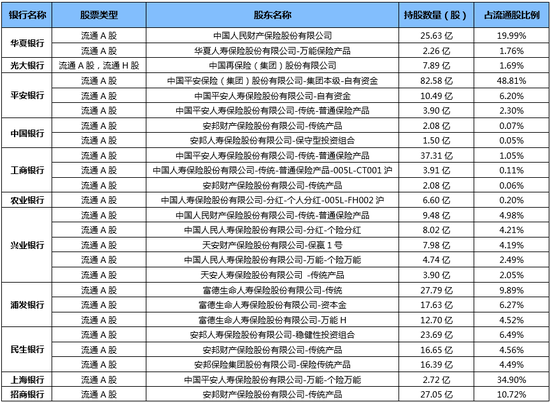 上市银行十大流通股东名单中的险企