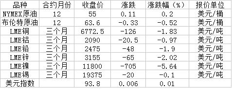 有色金属集体飘绿