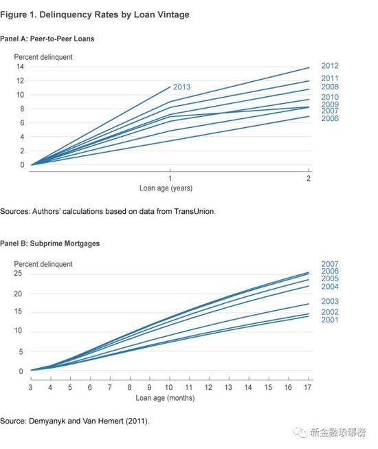 P2P引爆下一场次贷危机？美联储报告粉碎P2P三大神话