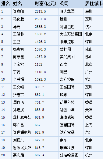 2017年中国富豪排行榜前20名 来源:福布斯微信