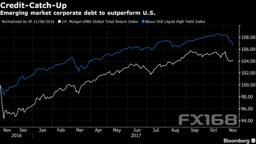 （新兴市场企业债表现优于美国，来源：彭博、FX168财经网）