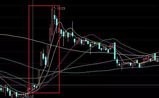 红框内为2016年5月31日至2016年6月17日K线图