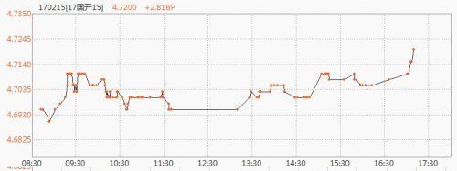 资管新规征求意见稿发布后 银行间现券收益率