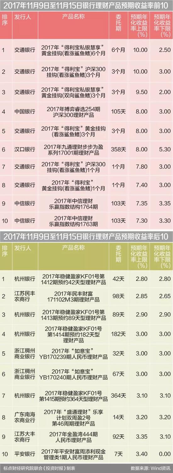 银行理财无回暖迹象 浙江稠州银行两只产品落
