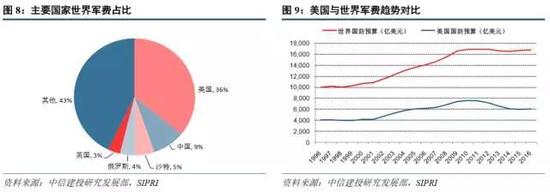 中国国防预算占gdp_俄削减国防预算五年后占GDP的3%