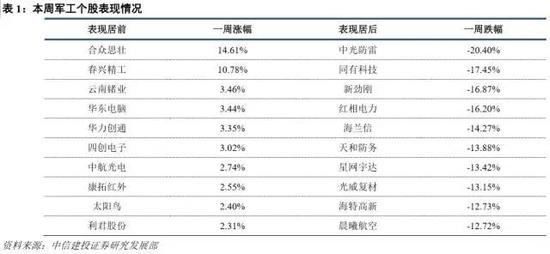 1.3  板块估值