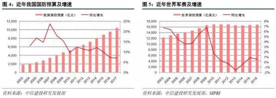 GDP增速虽逐年放缓，国防预算增速仍有上升空间