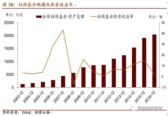 社保基金入市你知道什么LoL赛事- LoL投注- 2025年最佳英雄联盟投注网站意思吗？社保基金入市的两种模式