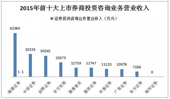 【2015年前十大上市券商投资咨询业务营业收入（银河证券未披露） （数据来源：WIND资讯）】