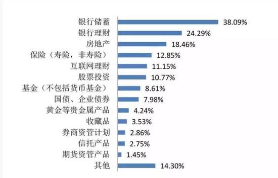 居民投资理财渠道选择（数据来源：国人工资报告）