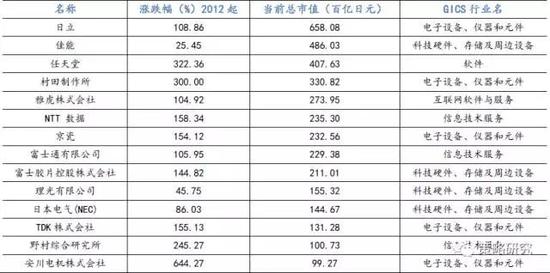 资料来源：bloomberg、方正证券研究所