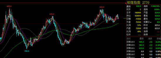 郑煤指数目前处于高位，短期有回调需求。