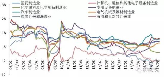 资料来源:wind、方正证券研究所