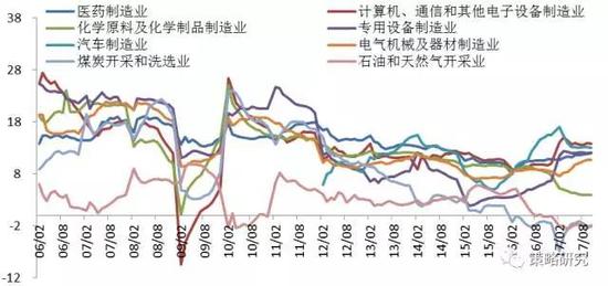 资料来源：wind、方正证券研究所