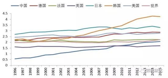 资料来源:UNESCO、方正证券研究所
