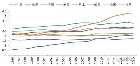 资料来源：UNESCO、方正证券研究所